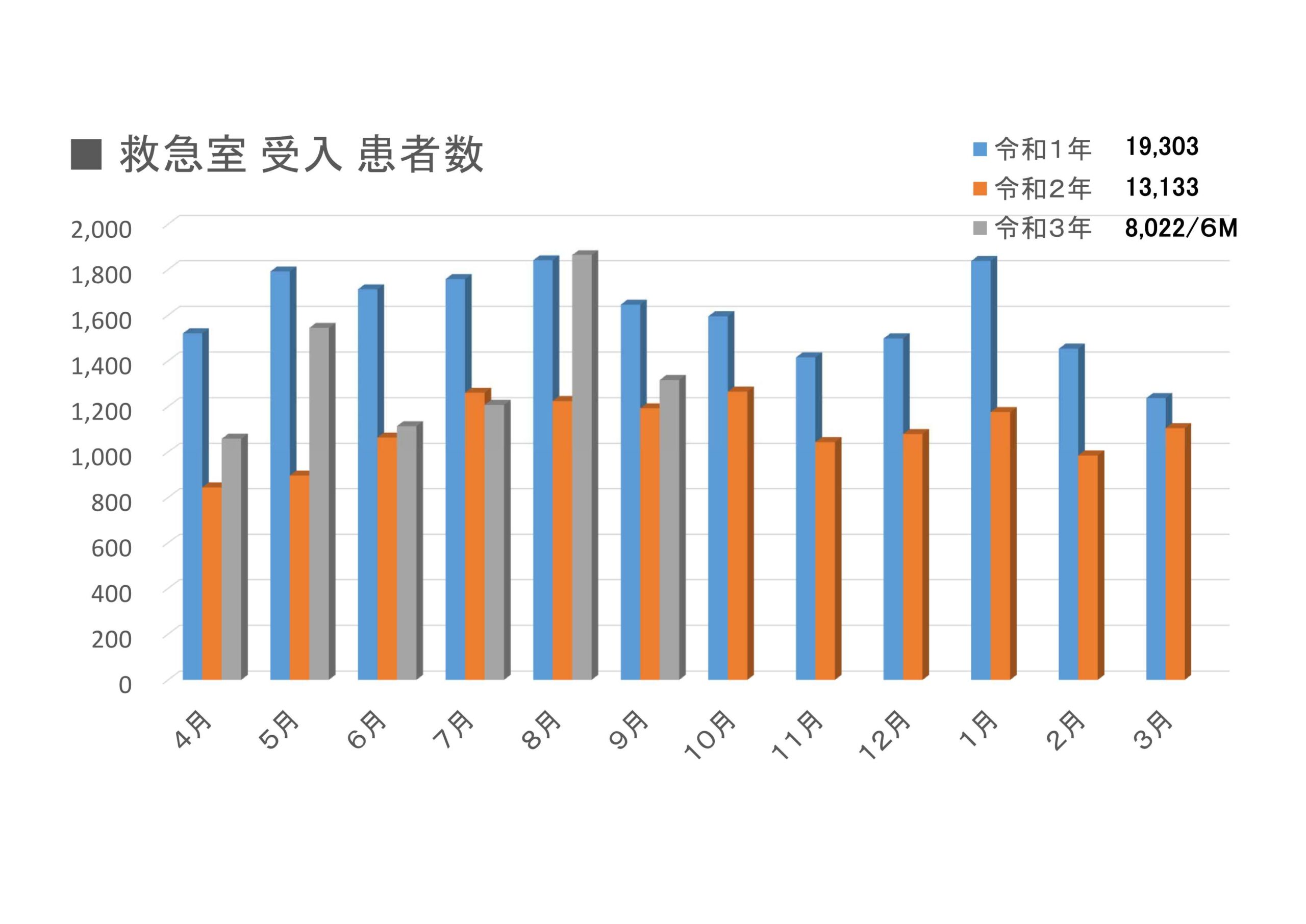 救急室 受入 患者数