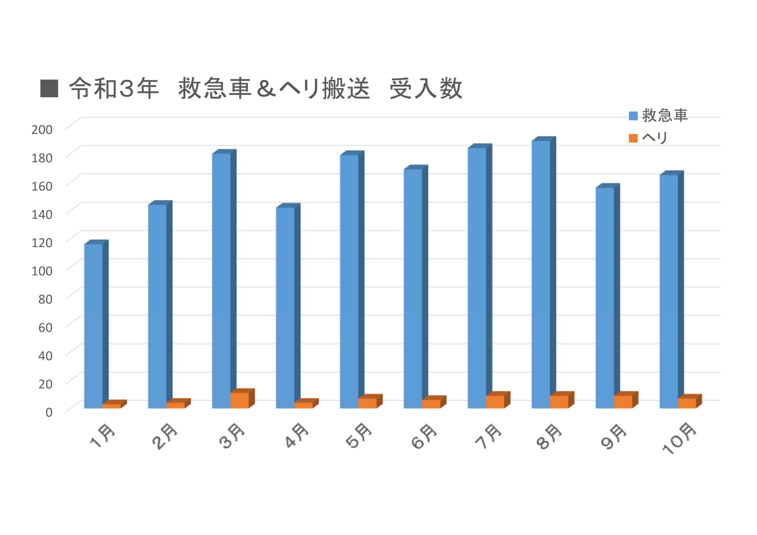 令和3年 救急車&ヘリ搬送受入数