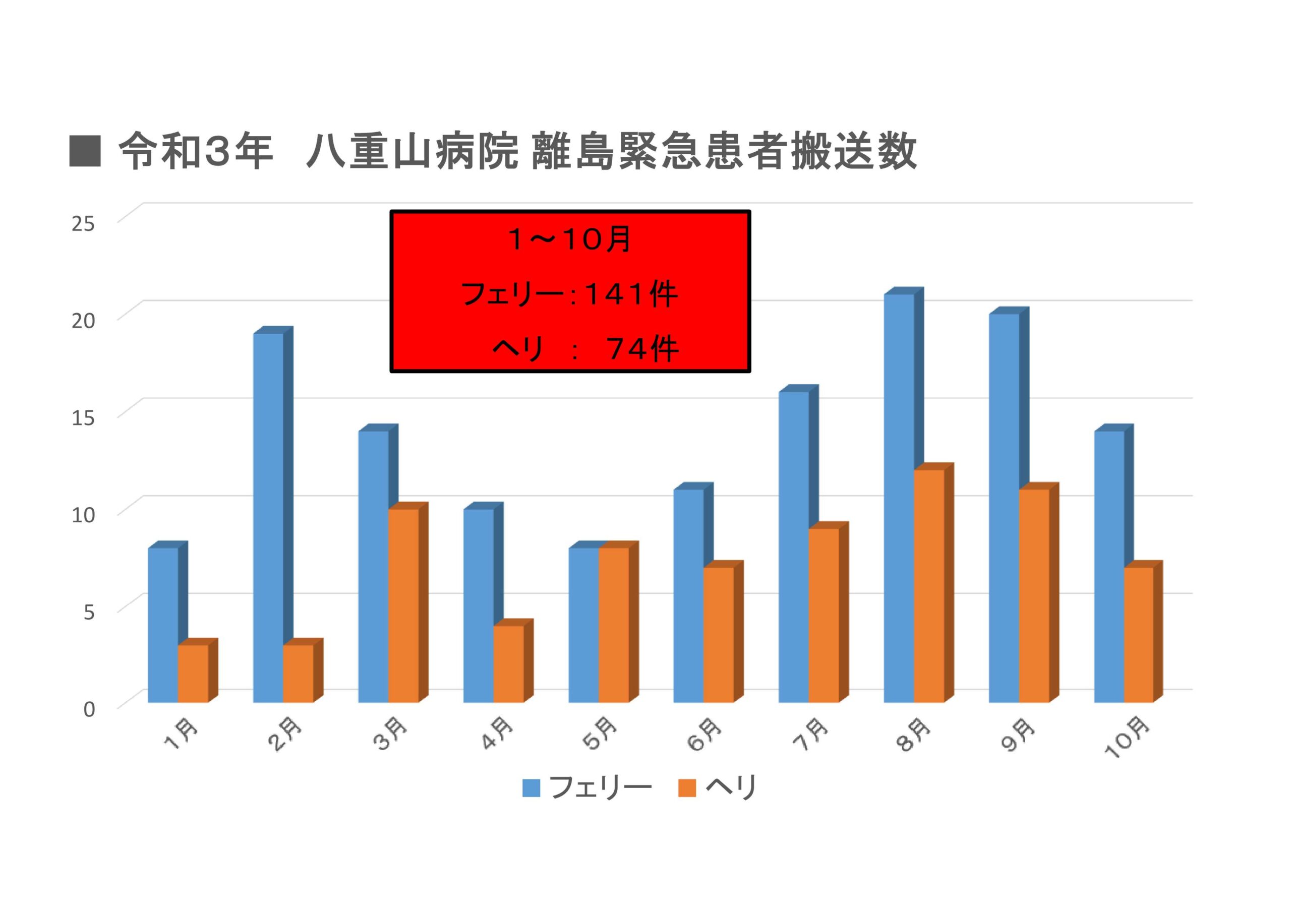 令和3年 八重山病院 離島緊急患者搬送数