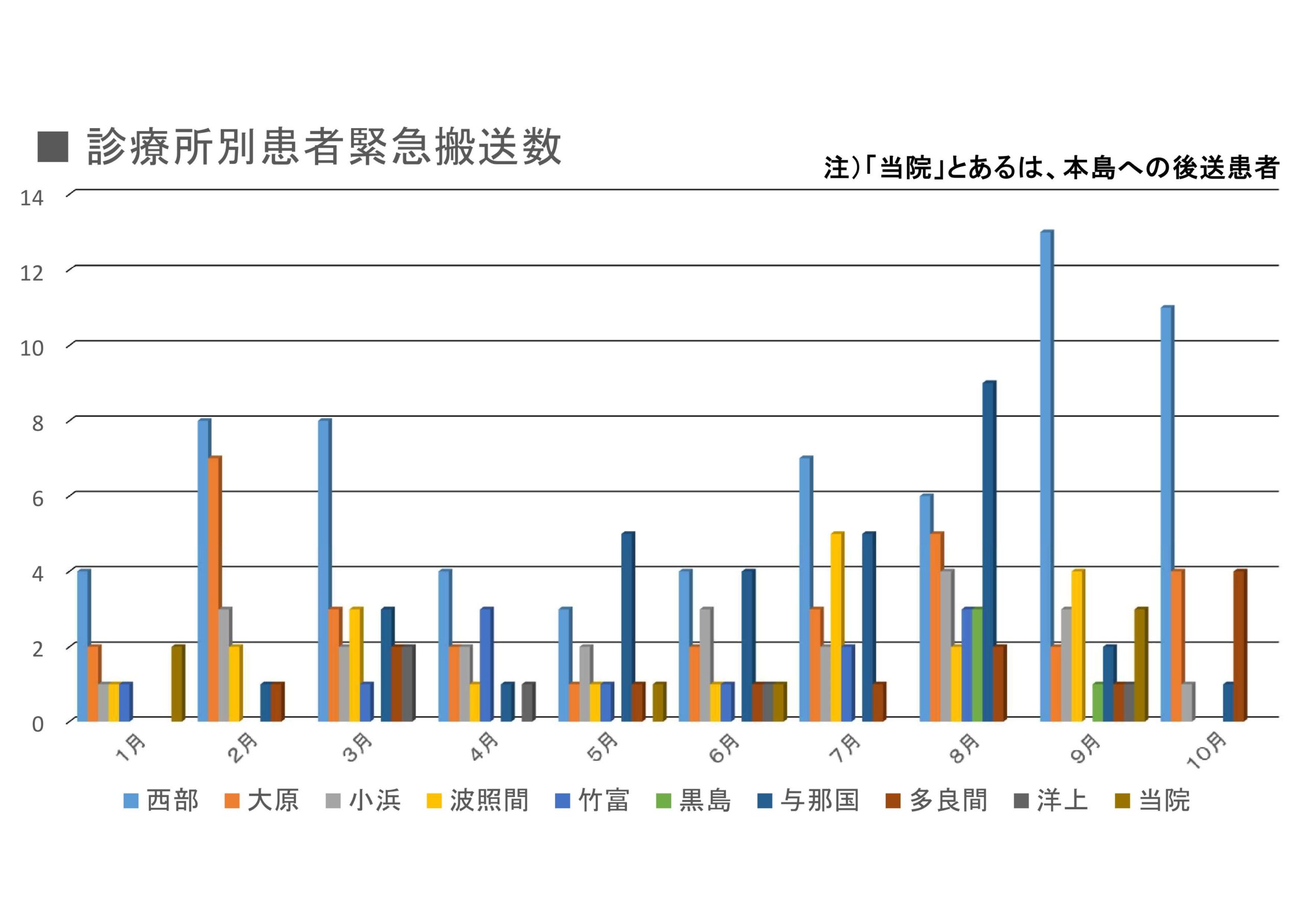 診療所別患者緊急搬送数