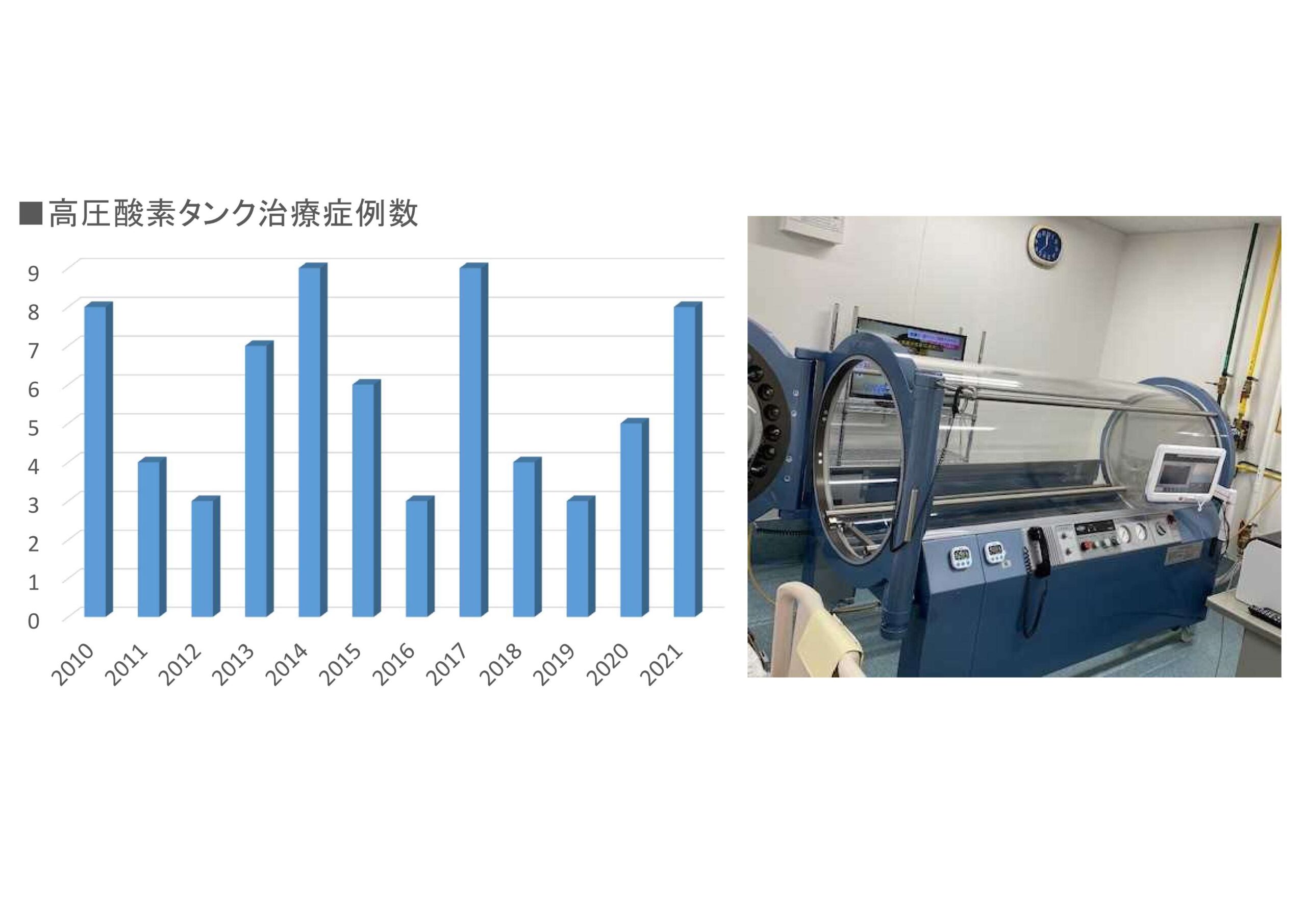 高圧酸素タンク治療症例数