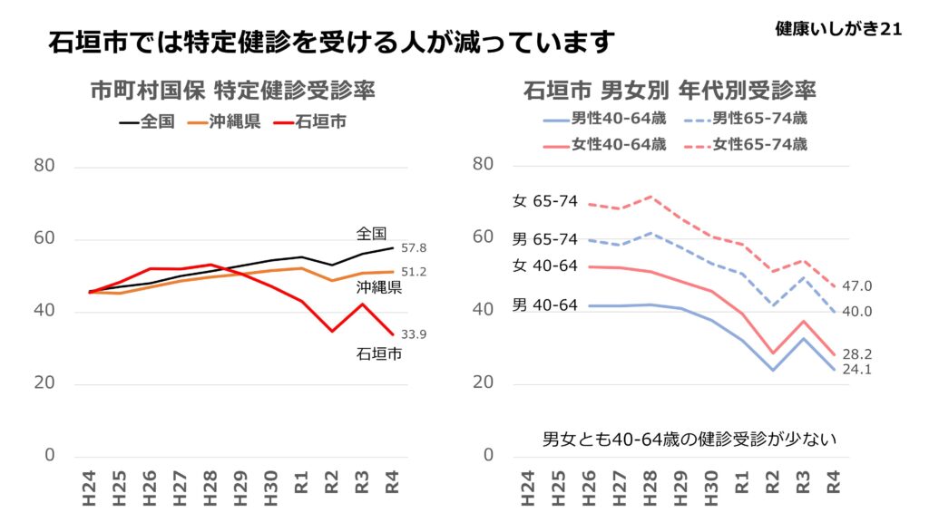 特定検診を受ける人が減っています